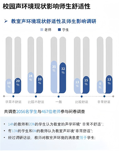 教室聲環境現狀舒適性及師生影響調研