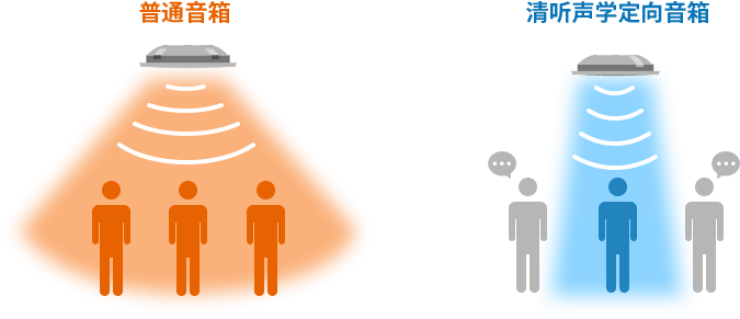 清聽聲學(xué)定向音響