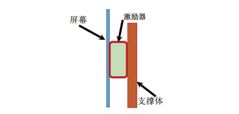 清聽聲學(xué)屏幕定向發(fā)聲結(jié)構(gòu)圖示意